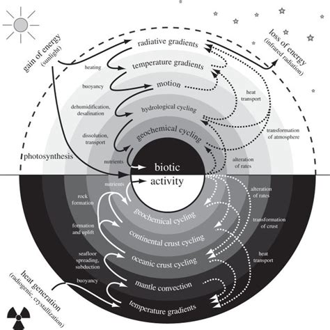 Schematic Of The Planetary Hierarchy Of Free Energy Generation