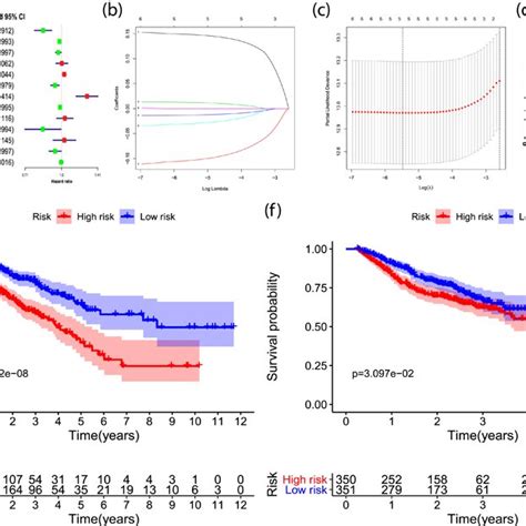 Risk model with five m⁶A RNA methylation regulators and survival