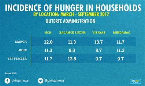 Sws More Filipino Families Experienced Hunger