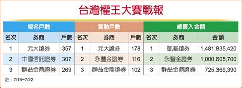 台灣權王－群益金鼎證券 台股波動加大 權證靈活避險 財經 工商時報