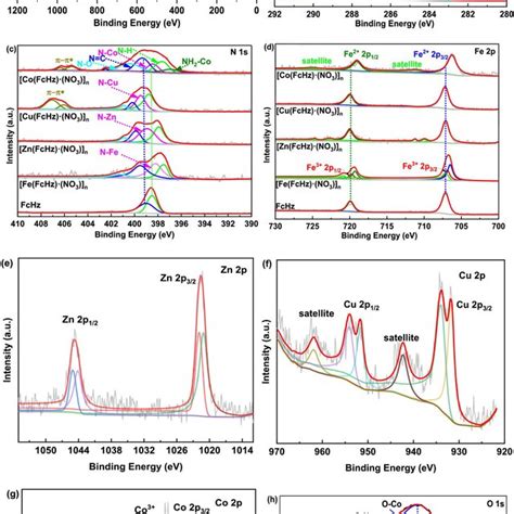 A X‐ray Photoelectron Spectroscopy Xps Spectra And High‐resolution Download Scientific