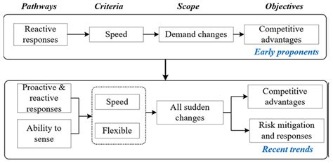 Sustainability Free Full Text Review Of Strategic Agility A