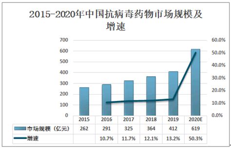 2021 2027年中国抗病毒药物产业竞争现状及市场发展策略报告分析