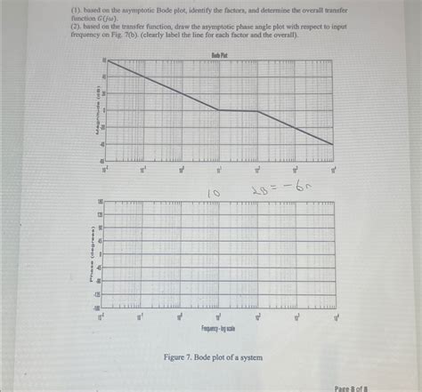 Solved 1 Based On The Asymptotic Bode Plot Identify The Chegg