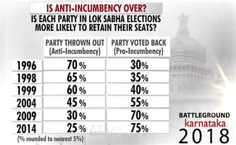 The Swing Factor In Karnataka Assembly Elections Prannoy Roys Analysis