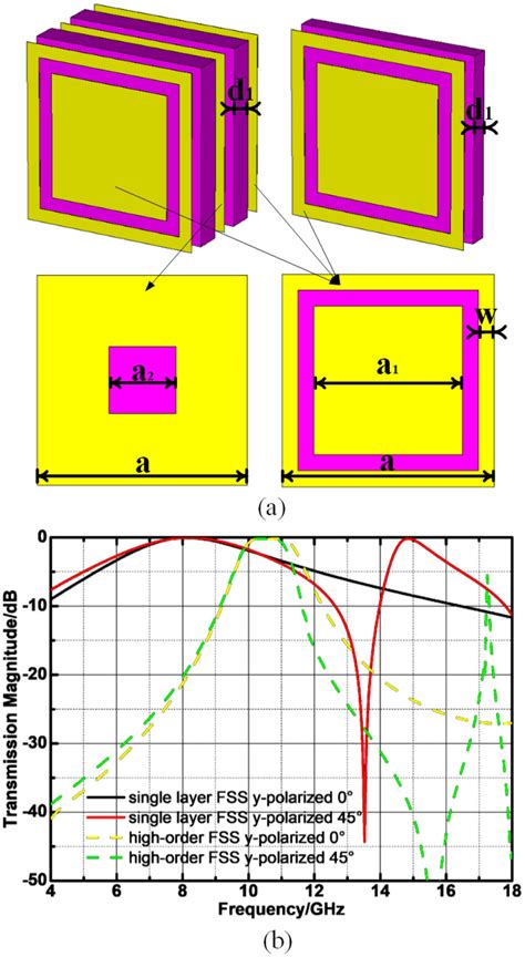 A The Two Kinds Of Fss Structure And Their Components B The