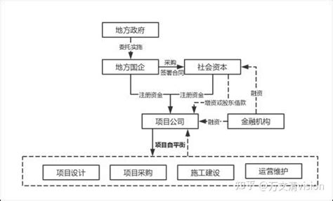 城市更新项目投融资模式研究 知乎