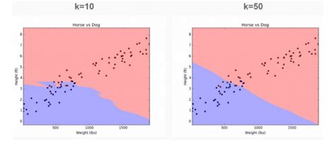 K Nearest Neighbors Knn With Python Datascience