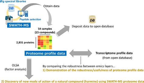 Figure 1 From Characterization Of Proteome Profile Data Of Chemicals