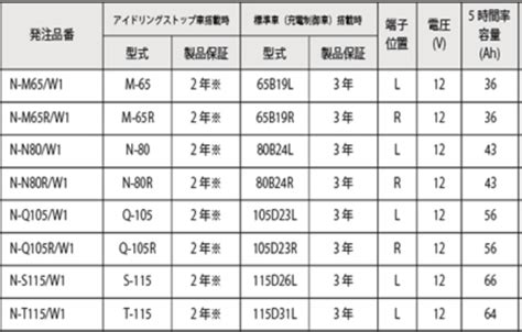 【パナソニック】新製品 カーバッテリーcaos（カオス）w1シリーズ カーグッズ ニュース