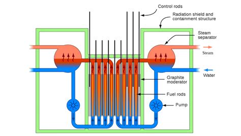 Analyzing the Physics Behind the Catastrophic 1986 Explosion of Reactor ...