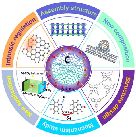 Seven Years Of Carbon Based Electrochemical C Eurekalert