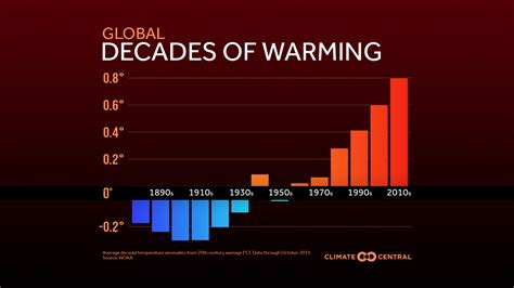 Decades of Warming | Climate Central