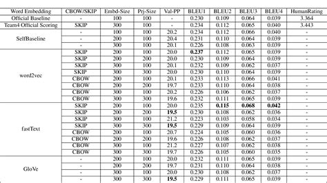 Table 2 From Comparative Analysis Of Word Embedding Methods For Dstc6