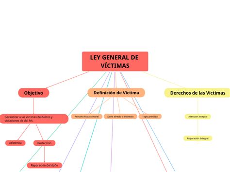 Ley General De V Ctimas Mapa Mental Amostra