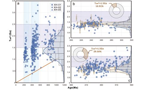 A Two Stage Hf Model Age T DM C Versus The Corresponding U Pb Ages