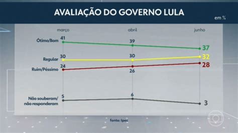 Governo Lula é Aprovado Por 37 E Reprovado Por 28 Diz Ipec Jornal