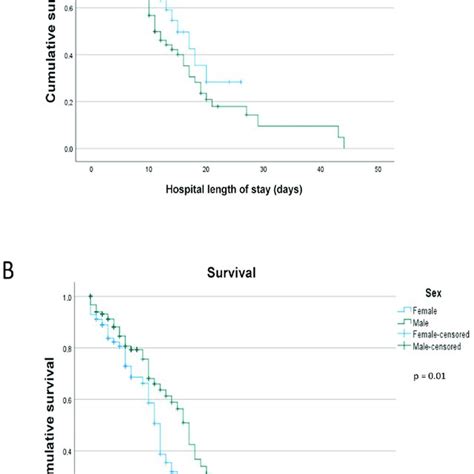 Survival Analysis By A Age And Hospital Length Of Stay And B Sex Download Scientific