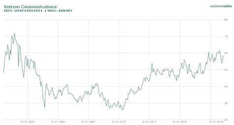 Verizon Aktie Ein Solides Langzeitinvestment