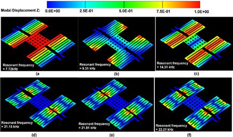 Figure 1 From Design And Simulation Of Rf Mems Switch Using Uniform