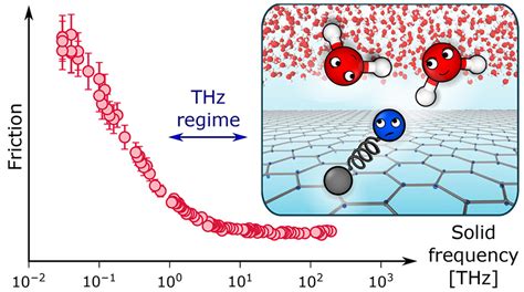 Classical Quantum Friction At WaterCarbon Interfaces Nano Letters