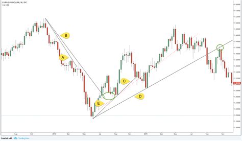 Simple Trend Line Trading Swing Trading Strategy