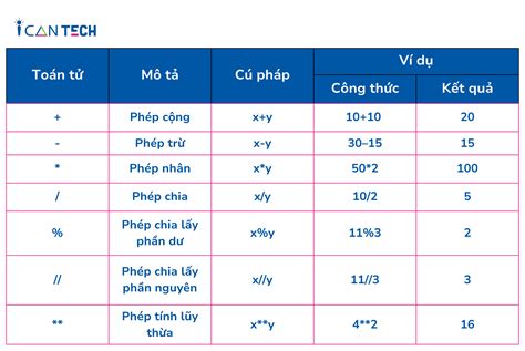 Các Phép Toán Trong Python Tìm Hiểu Chi Tiết Từ A Đến Z