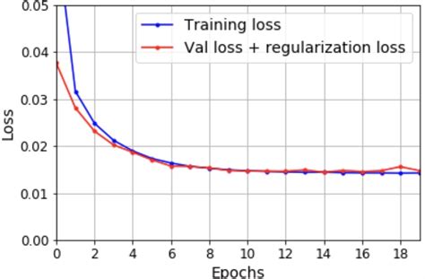 Amans Ai Journal • Primers • Training Loss Validation Loss