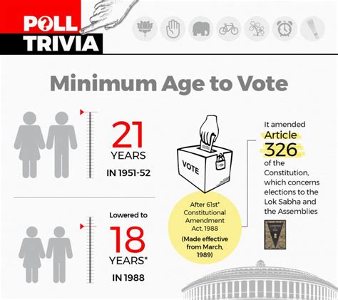 Lok Sabha Elections 2019 Do You Know What Was The Minimum Voting Age