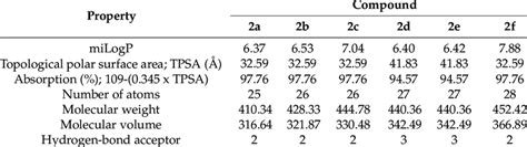 Pharmacokinetic Property Predictions Of Compounds 2a F Download Scientific Diagram