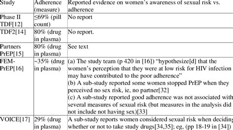 Reported Evidence On Adherence Vs Sexual Risk In Five Trials Of Oral