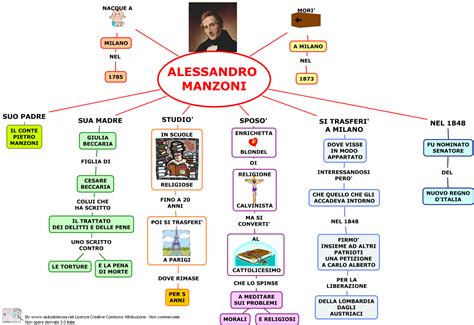 Mappa Concettuale Riassunto Su Alessandro Manzoni Schemi E Mappe Porn