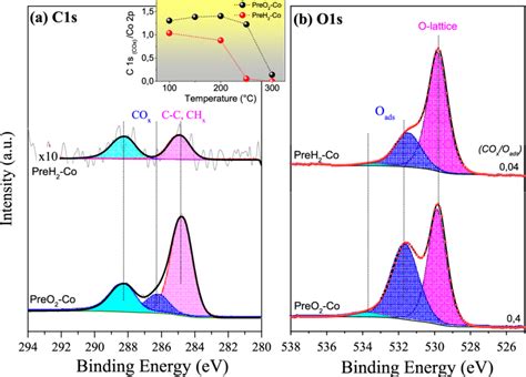Nap Xps Spectra Of C 1s A And O 1s B On Preo 2 Co And Preh 2 Co