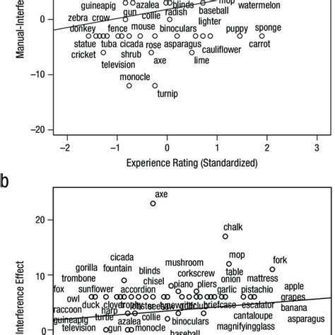 Results From Experiment 2 Scatter Plot With Best Fitting Regression