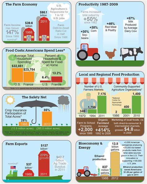 Chart: Resilience of American Agriculture