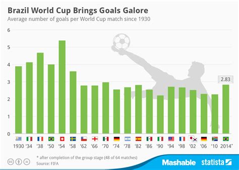 Chart Brazil World Cup Brings Goals Galore Statista