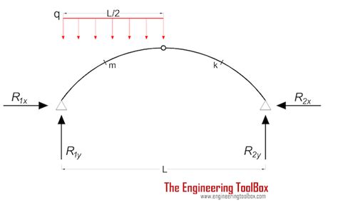 Three Hinged Arches Continuous And Point Loads