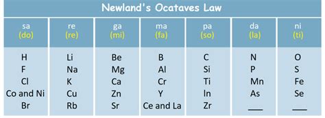 Long Form Modern And Mendeleev Periodic Table Of Elements Chemistry