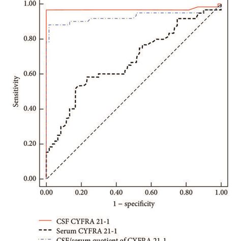 Receiver Operating Characteristic Curves Of Cerebrospinal Fluid Csf Download Scientific