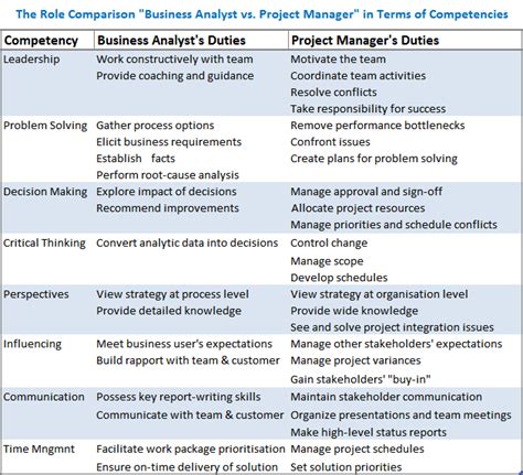 The Role Of Business Analyst In Project Management 2022