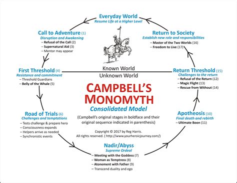 Joseph Campbell and the Call to Adventure - The Hero's Journey: Life's ...