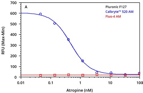 A New Robust Fluorescent Calcium Indicator For Ca2 Flux Assays In