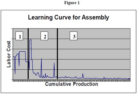 Scielo Brasil Learning Curve Which One Learning Curve Which One