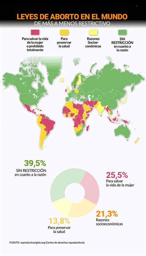 Mapa Del Aborto En El Mundo Qué Dice Y Cómo Afecta La Legislación En Los Distintos Países Infobae