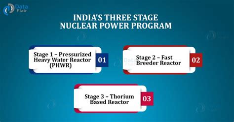 Indias Three Stage Nuclear Power Program DataFlair