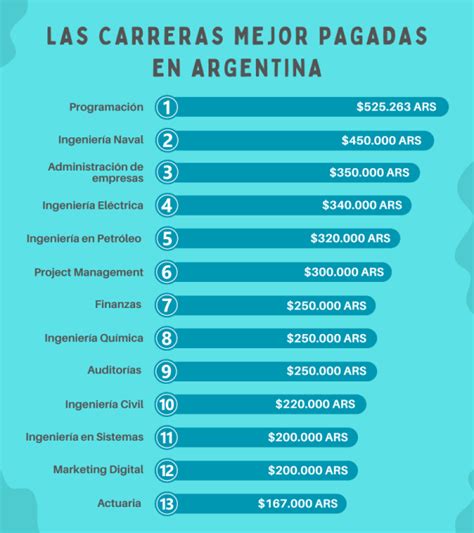 Las Carreras Mejor Pagadas En Argentina