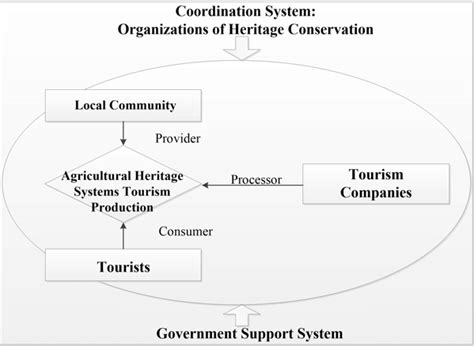 Stakeholders In Agricultural Heritage Systems Tourism Download