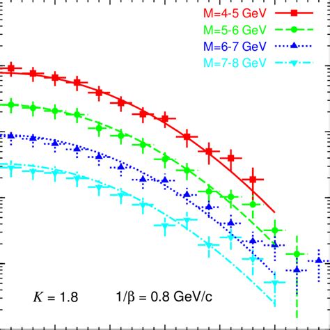 Invariant Differential Cross Section For The Drell Yan Process At S