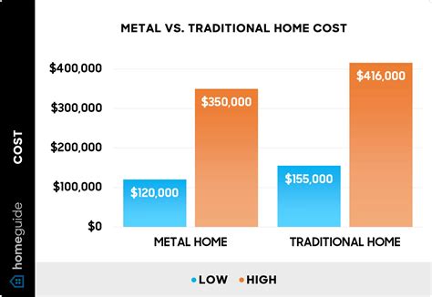 Is A Steel Frame House Er To Building Cost - Infoupdate.org