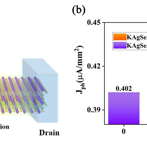 A Schematic Of The 2D KAgSe KAgX VdWHs Based Two Probe Photovoltaic